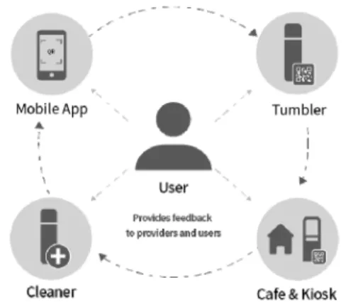 Fig.  6.  Overall  the  Tumbler  sharing  system  텀블러  공유  서비스의  유사  사례를  국내·외로  분석해  텀블러 공유 서비스 활성화 방안을 제시하면 다음과 같다