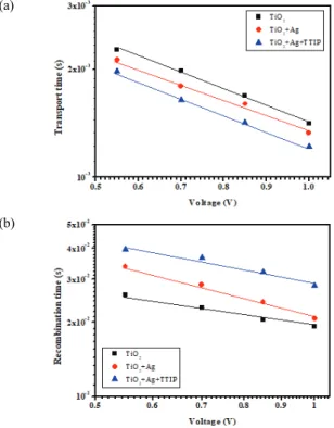 Table 3. Charge capability parameters of TiO 2  DSSC and Ag  nanoparticle with DSSCs.1020304050607002468101214161820Z" ()Z' () TiO2 TiO2+Ag TiO2+Ag+TTIP