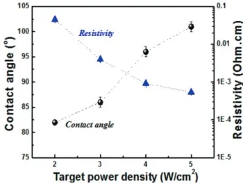 Fig. 3. Rms surface roughness values of C：Ni thin films  deposited with the increase of Ni target power density.
