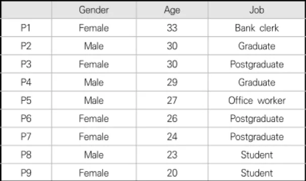 Table  2.  In-depth  interview  questionnaire  topics