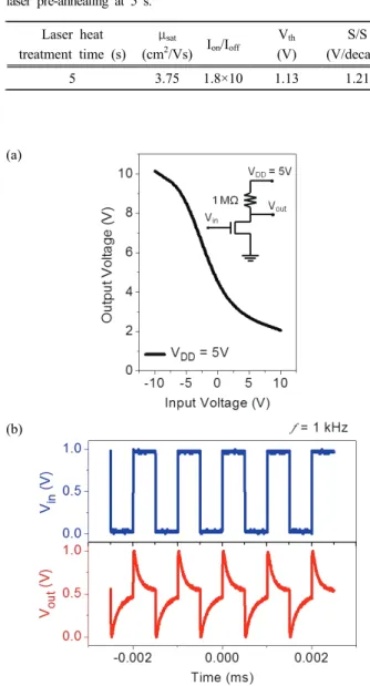 Fig. 4. (a) Static characteristics of resistive load inverters based  on IZO TFTs and (b) dynamic response at 1 kHz frequencies.