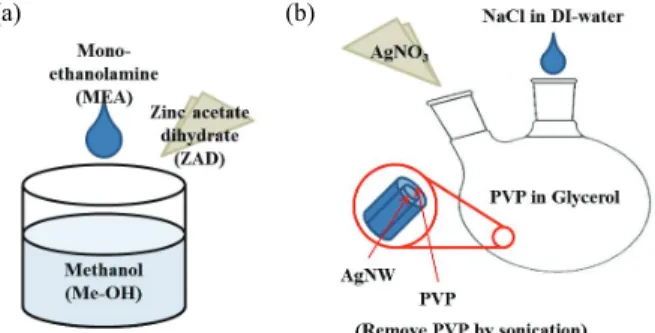 Fig. 2. Schematic diagram of spray coating process used in  this work.