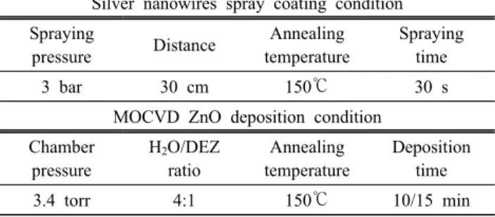 Table 1. Deposition condition of MOCVD ZnO and Ag nanowires  in this study.