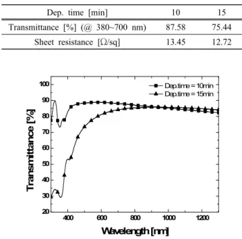 Fig. 5. Optical transmittance spectra of the films fabricated  by MOCVD/AgNW method.