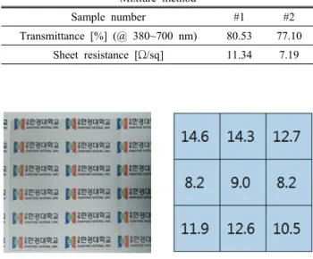 Table 3. Sheet resistance and average optical transmittance in the  visible region of the films fabricated by Mixture method.