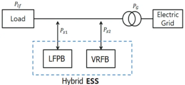 Fig. 4. Power flow scheme of the hybrid ESS with a short term  battery (LFPB) and a long term battery (VRFB).
