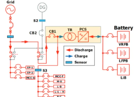 Fig. 5. Power system scheme of the building under test.