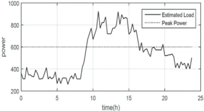 Fig. 7. Power sharing transfer experiment from short term battery  to long term one.
