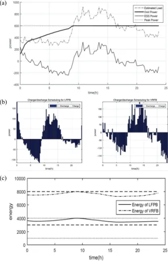 Fig. 11. Solution of charge &amp; discharge schedule by linear  programming (w＝1). (a) Grid power usage and operations of  charge and discharge by ESS, (b) charge &amp; discharge schedule  of LFPB and VRFB, and (c) SoC of LFPB and VRFB.