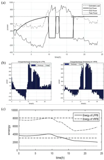 Fig. 13. Solution of charge &amp; discharge schedule by linear  programming (w＝0.43). (a) Grid power usage and operations of  charge and discharge by ESS, (b) charge &amp; discharge schedule  of LFPB and VRFB, and (c) SoC of LFPB and VRFB.