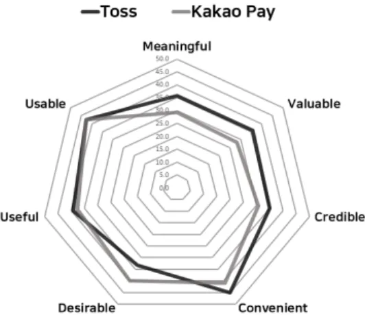 Fig.  1.  Radial  chart  Using  Honeycomb  Model Fig.  1에서  보는  바와  같이  전반적으로  토스가  높은  평가를 받았고 두 서비스가 비슷한 결과를 나타내고 있 었지만 가장 큰 차이점이 드러나는 부분은 의미성과 가 치성, 매력성이였다
