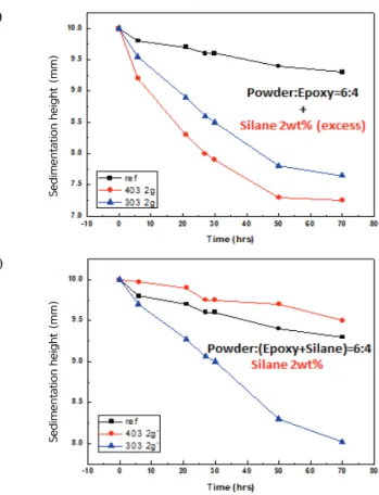 Fig. 1. Sedimentation height with the variation of silane and  adding method. (a) silane 2 wt% (excess) and (b) silane 2 wt%.