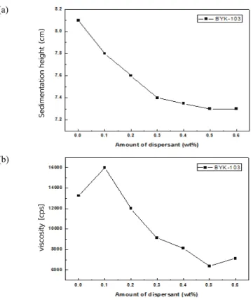 Fig. 3. (a) Sedimentation height and (b) viscosity with the  amount of BYK-103 in the condition of KBM-303 2 wt%.