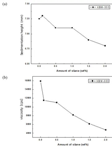 Fig. 4. (a) Sedimentation height and (b) viscosity with the amount  of BYK-103.