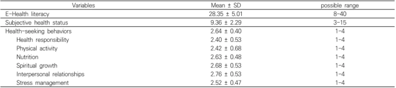 Table  2.  The  level  of  e-Health  literacy,  subjective  health  status,  and  health-seeking  behaviors               (N=102)대상자의 e-헬스 리터러시가 높을수록 주관적 건강상태(r=.452, p＜.001)와  건강추구행동(r=.349,  p＜.001)이  높았으며,  건강추구행동의  하위요인  중에서  영양(r=.524, p＜.001), 대인관계(r