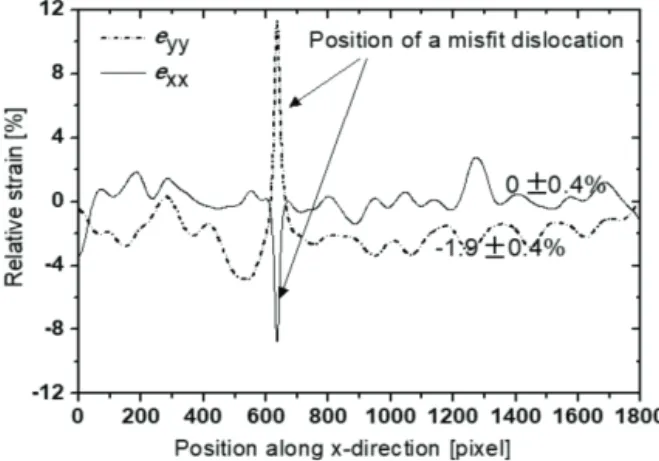 Fig. 5. Box plot of e xx  and e yy  of Fig. 4.