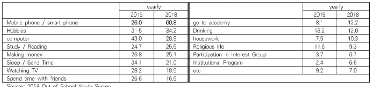 Table  1.  Most  Doing  in  a  Day  in  the  Last  Month  (Multiple  Responses)  (Yearly)               (unit  %)