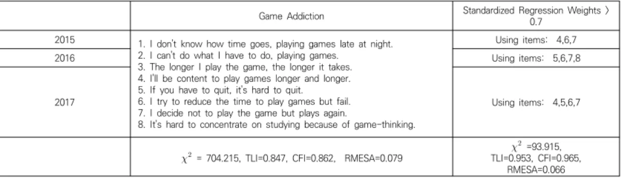 Table  2.  The  CFA  of  game  addition  variables
