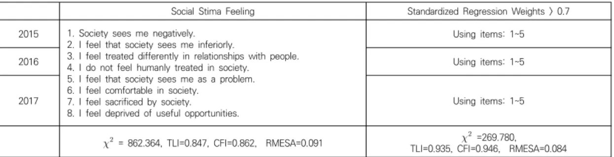 Table  3.  The  CFA  of  social  stigma  feeling  variables