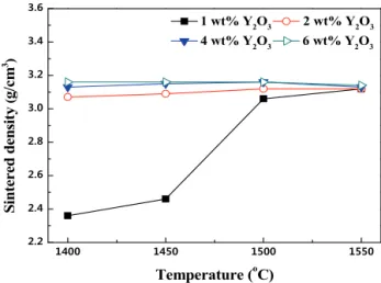 Fig. 1. Sintered density of mullite with 1~6 wt% Y 2 O 3  at 1,400~ 