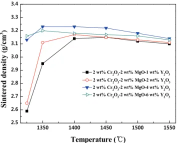 Fig. 2. Sintered density of mullite with 2 wt% Cr 2 O 3 , 2 wt% 