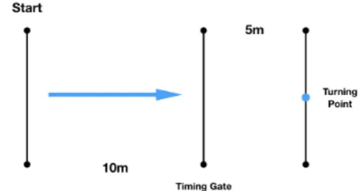 Fig.  2.  Schematic  Diagram  of  Illinois  Agility  Test