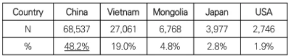 Table  1.  International  Students’  Status  2018  (Top5)