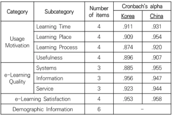 Table  2.  Construction  of  Questionnaire