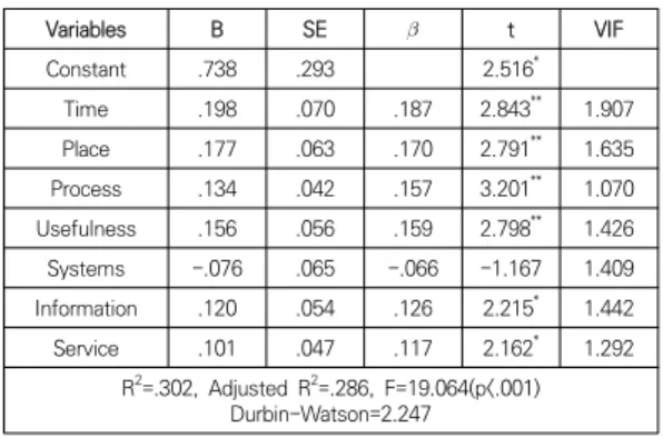 Table 7. Factors of impact on e-Learning Satisfaction (Korea)