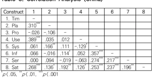 Table  10.  T-test  for  e-Learning  Satisfaction