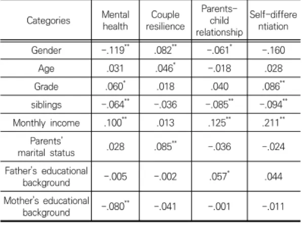 Table  1.  The  general  characteristics  of  the  subjects