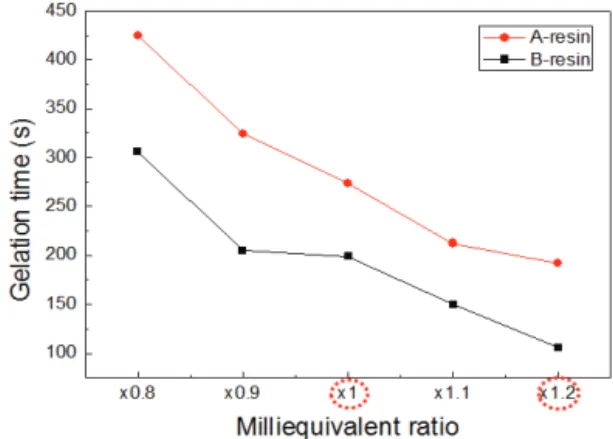 Table 2. Separation and area percent with paste composition.