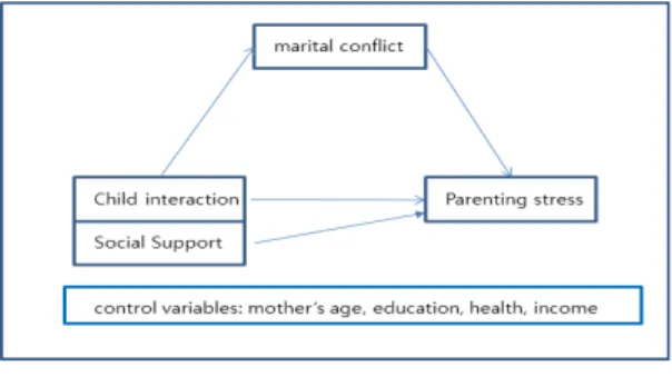 Fig.  1.  Research  Model