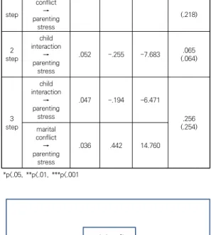 Table  4.  Mediation  Analysis  of  marital  conflict  between  child  interaction  and  parenting  stress step conflict parenting →stress (.218)step2child interactionparenting →stress.052-.255-7.683.065(.064)step3child interactionparenting →stress.047-.19