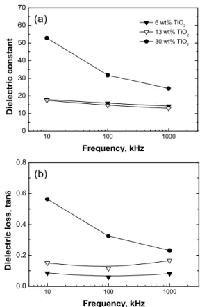 Fig. 4. Dielectric constants and losses of plasma sprayed Al 2 O 3 -  TiO 2  coatings at room temperature.