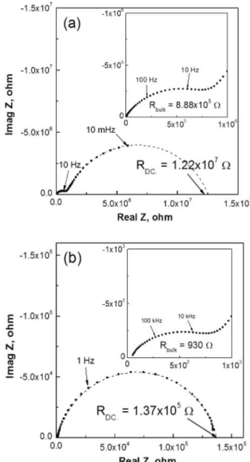 Fig. 6. Impedance spectrum of plasma sprayed Al 2 O 3 -TiO 2