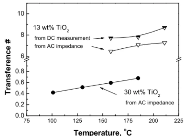 Fig. 9. Electronic transference numbers calculated from impedance  and DC measurement for plasma sprayed Al 2 O 3 -TiO 2  coatings.