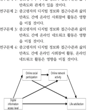 Fig.  1.  Research  Model