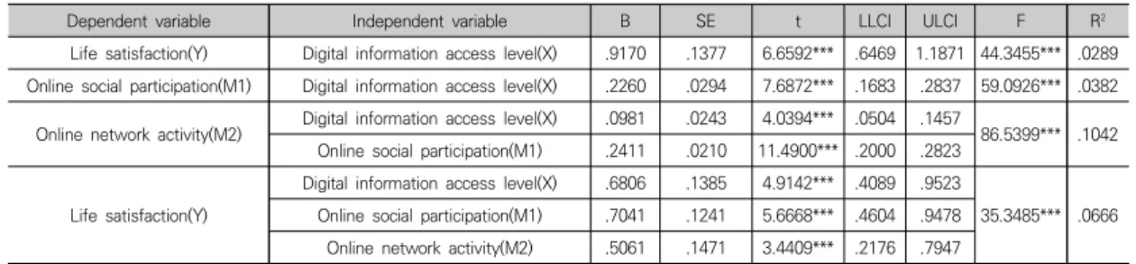 Table  4.  Serial  Multiple  Mediation  Effect  of  Hayes  PROCESS 