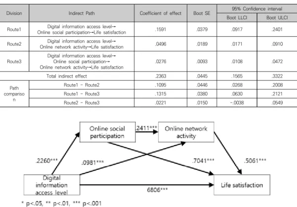 Table 5. Indirect effects for the Sequential Mediation Effects (Online social participation, Online network activity)