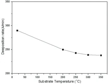 Fig. 1. Deposition rate of GZO (5 wt%) thin films with different  substrate temperatures (RF power: 200 W, working pressure: 1 mTorr).