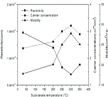 Fig. 6. Resistivity, carrier concentration, mobility of GZO thin  films with different substrate temperatures.