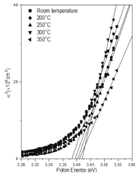Fig. 7. Transmittance of GZO thin films with different substrate  temperatures.