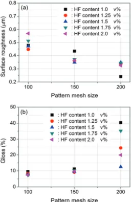 Fig. 6. (a) Surface roughness and (b) gloss analysis of the anti  glare glass obtained by solution etched surface after screen  printing with sodium silicate glass.