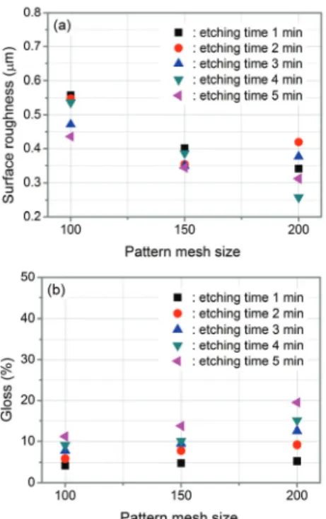 Fig. 8. (a) Surface roughness and (b) gloss analysis of the anti  glare glass with different etching time as a function of pattern  mesh size.