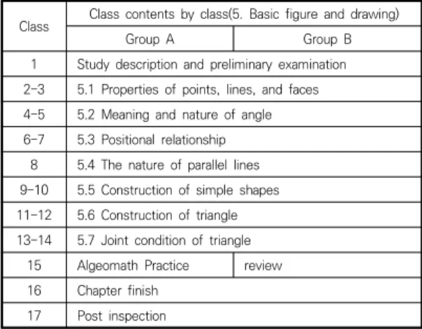 Table  2.  Number  of  questions  per  component  of  learning  attitude 3.4  연구절차 연구 대상자 80명 중 40명을 집단A(공학적 도구를 활 용한 수학 수업), 40명을 집단B(전통적인 교수법으로 교 구를 사용한 판서 수업)로 나누어 각각 수학 학업 성취도 와 수학 학습 태도에 대한 사전 검사를 실시하였다