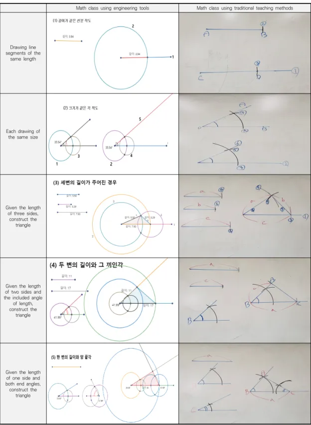 Fig.  2.  Key  topics  covered  in  math  classes  using  engineering  tools  and  traditional  teaching  methods