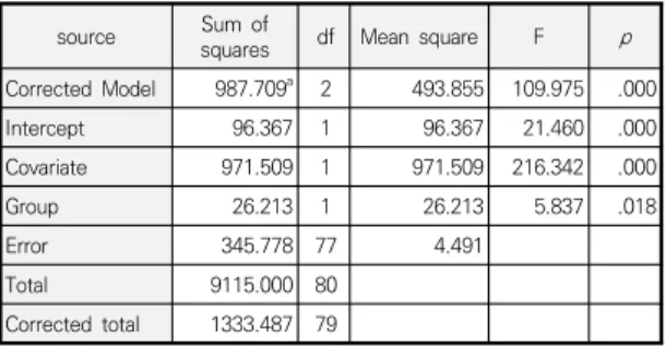 Table  7.  Covariance  analysis  result  of  mathematics  learning  attitude 5.  결론  및  제언 본 연구에서는 공학적 도구를 활용한 수학 수업이 학 생들의 수학 학업 성취도와 수학 학습 태도에 미치는 효 과에 대하여 탐색하였다