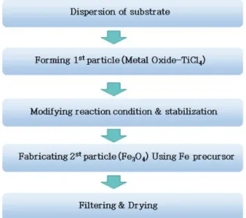 Fig. 2. Experimental procedure of Fe 3 O 4  coating on substrate  and characterizations techniques.