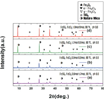Fig. 3. Experimental procedure to fabricate using Fe precursor.